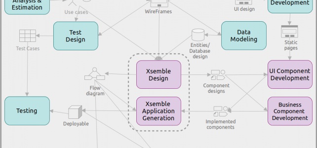 Enhanced Software Development Process with Xsemble